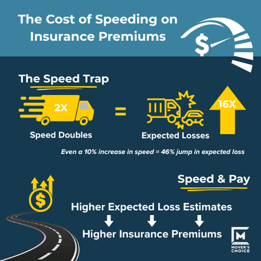 Cost of Speeding on Premiums Infographic